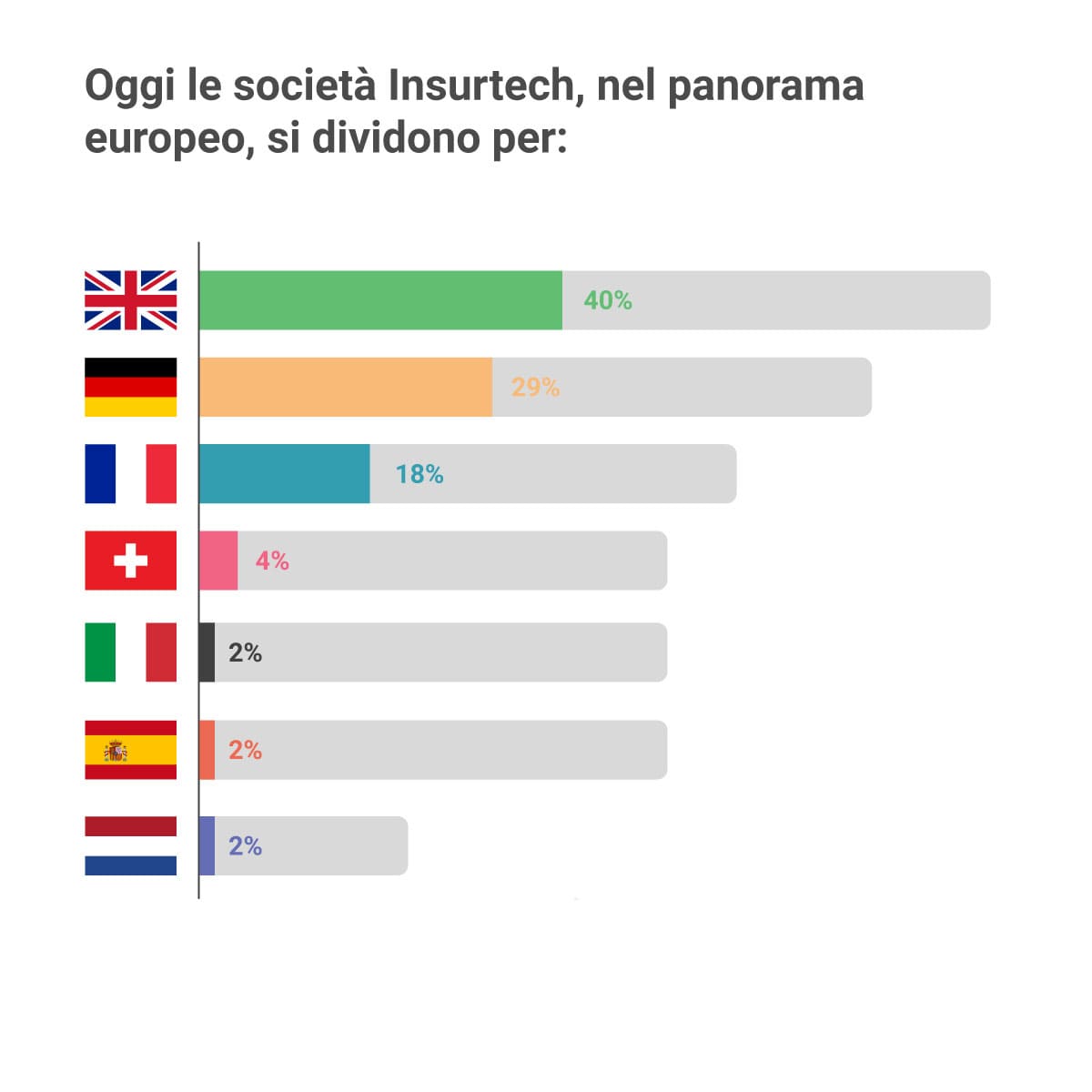 La suddivisione degli investimenti Insurtech in Europa