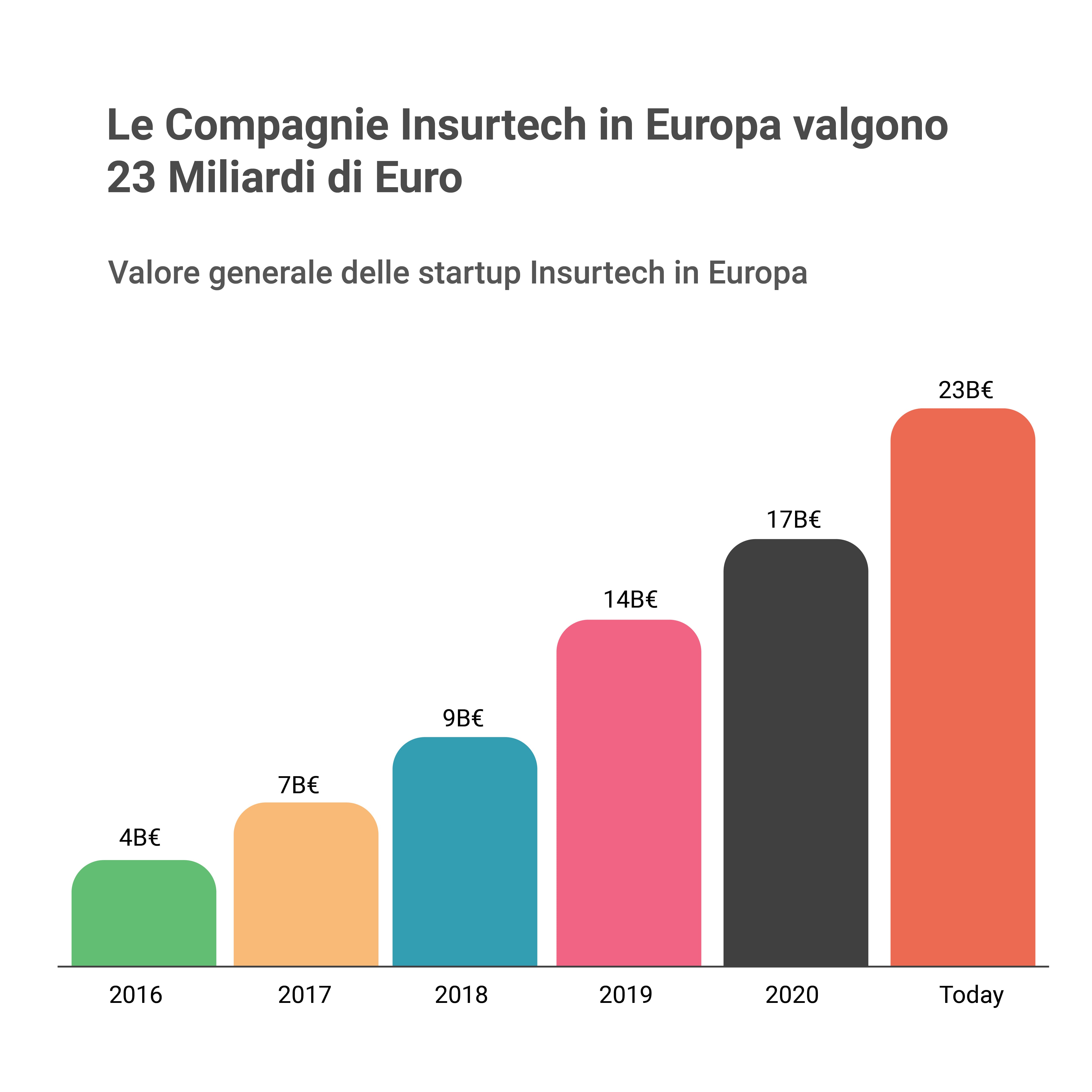 Il valore dell'Insurtech in Europa