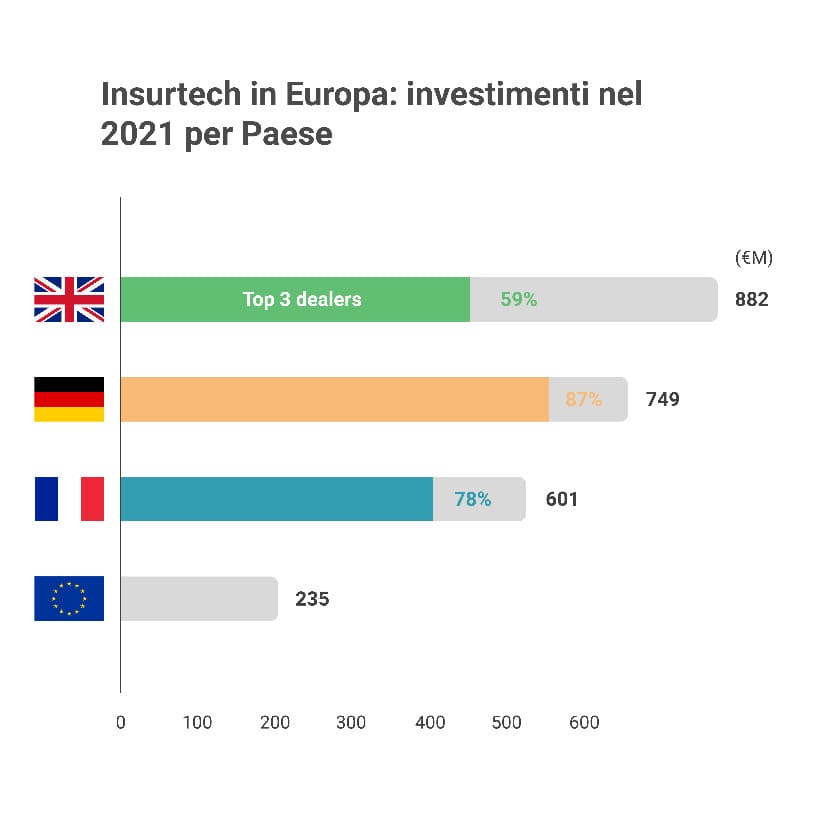 Le nazioni che attirano più investimenti Insurtech in Europa