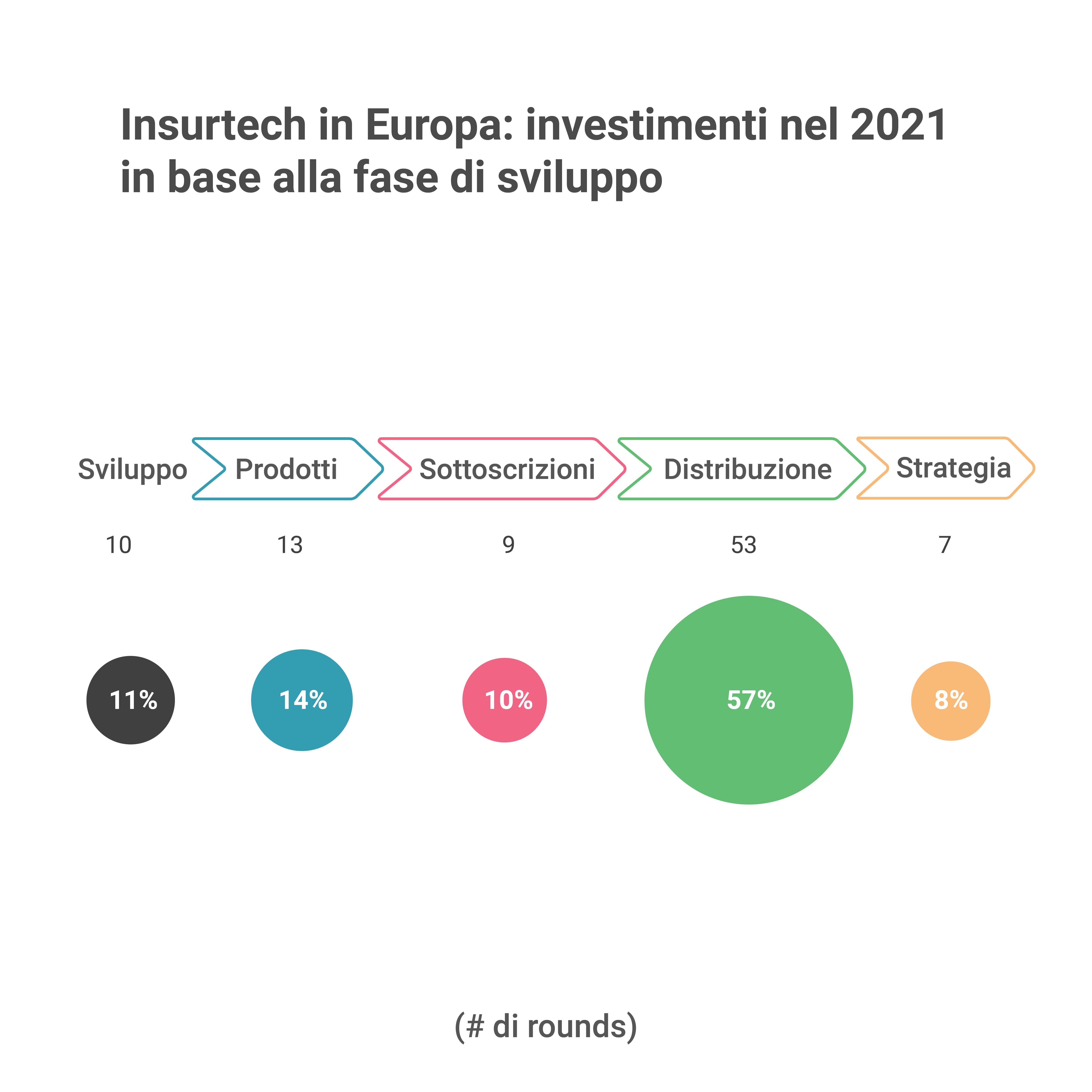 Le fasi di sviluppo delle compagnie Insurtech in cui si investe di più in Europa