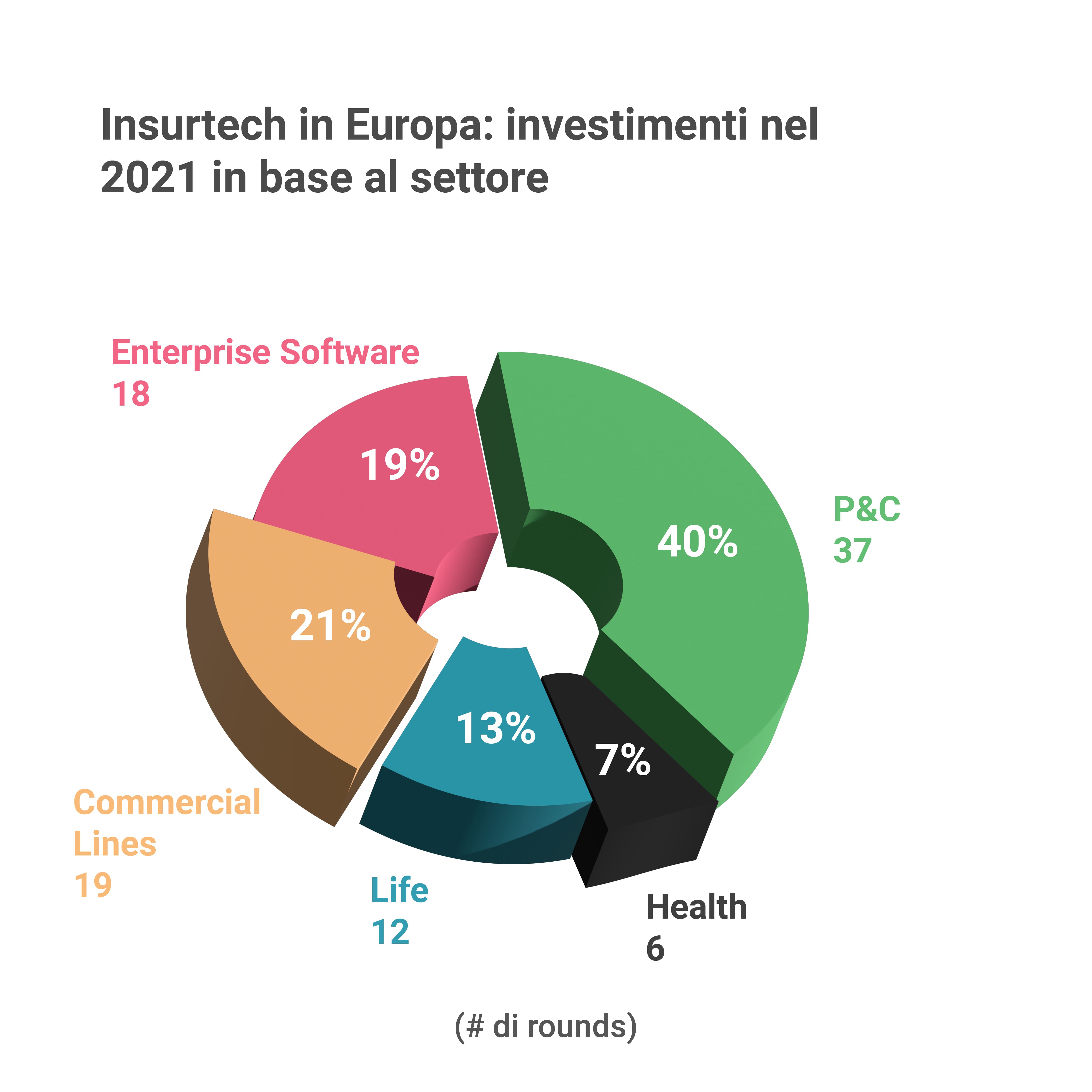 Investimenti Insurtech in Europa in base al settore assicurativo