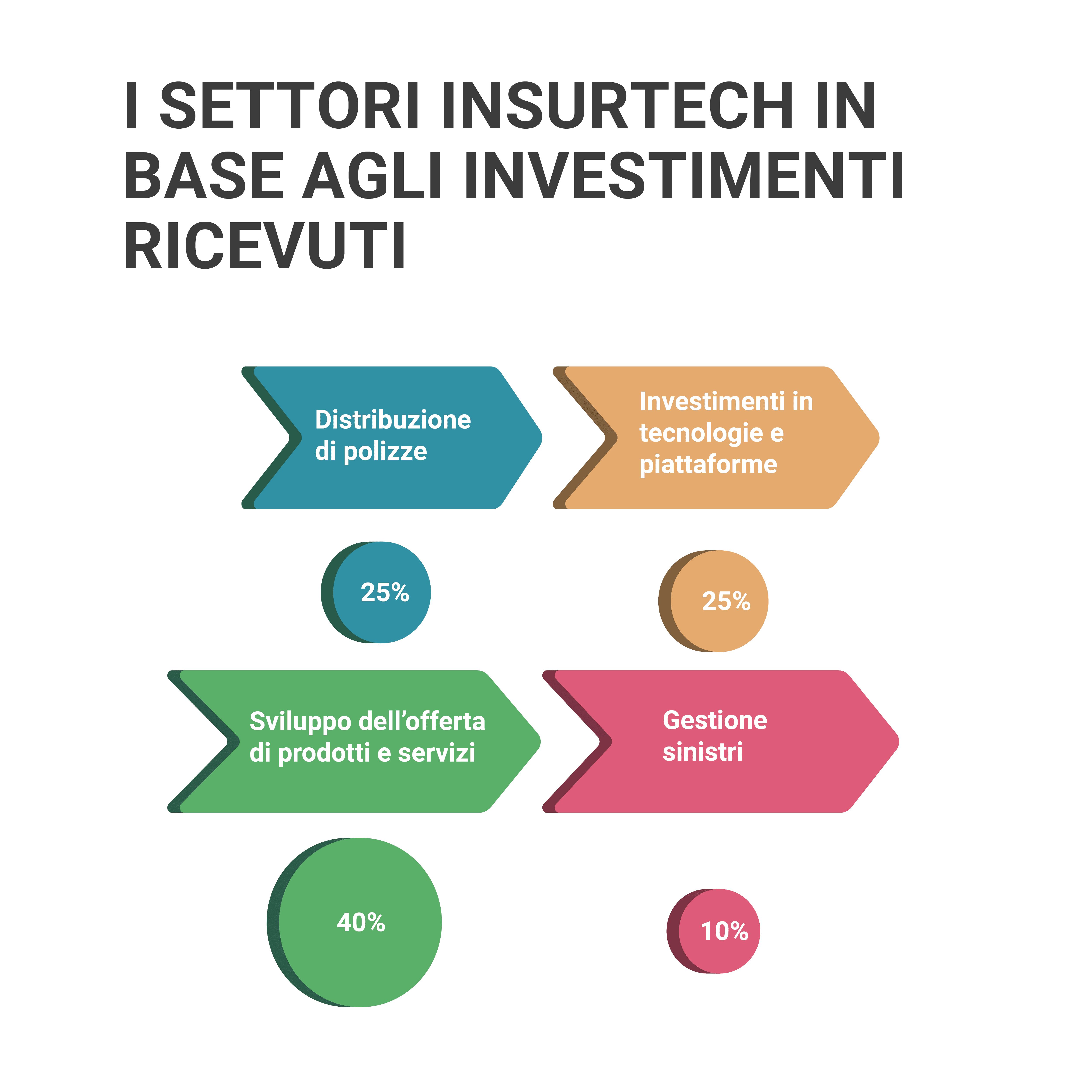 I settori dell'assicurativo e dell'insurtech in base agli investimenti ricevuti