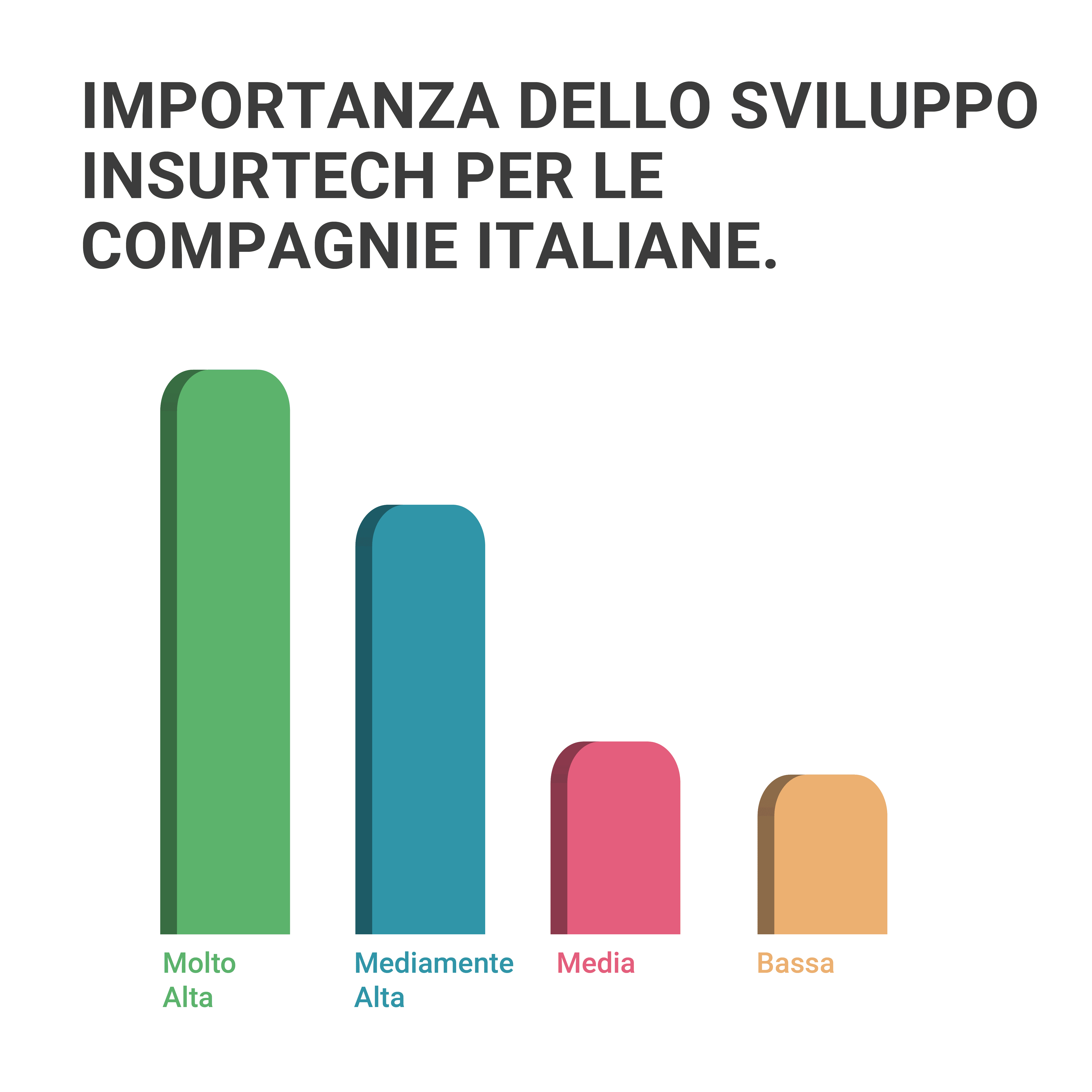 Il valore dello sviluppo tecnologico per le compagnie assicurative, statistica