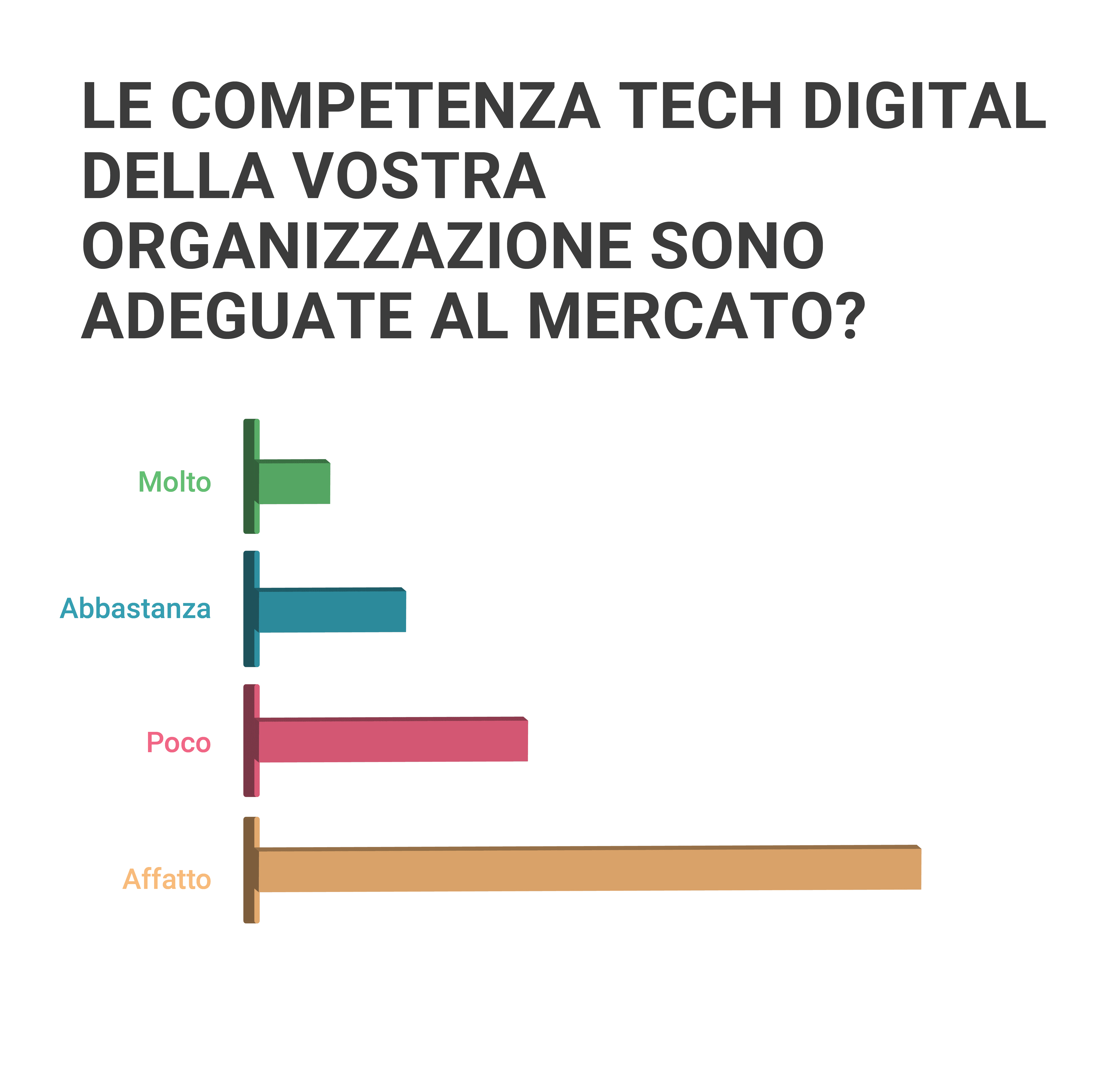 Indagine sulle competenze digitali nelle compagnie assicurative