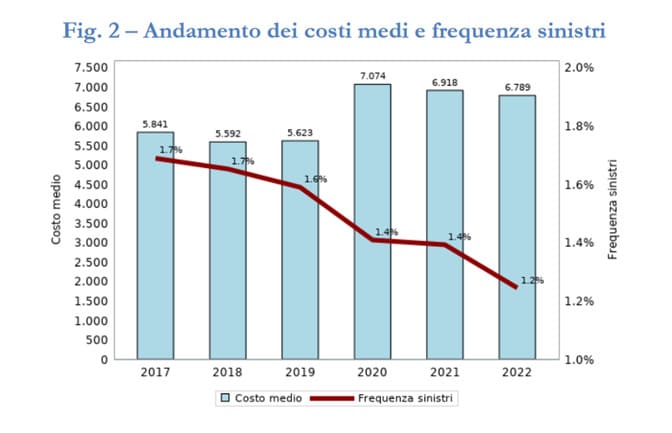 Andamento dei costi medi e frequenza sinistri