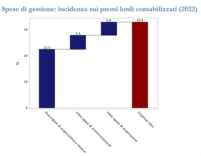 Spese di gestione e incidenza sui premi lordi contabilizzati (2022)