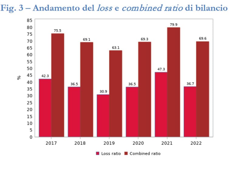 Andamento del loss e combined ratio del bilancio