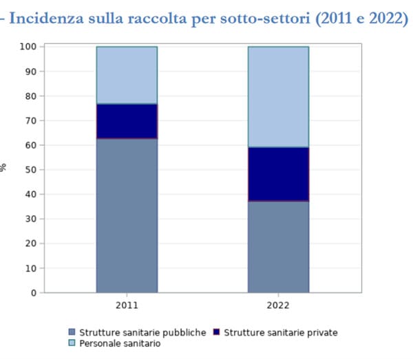 Incidenza sulla raccolta per sotto-settori