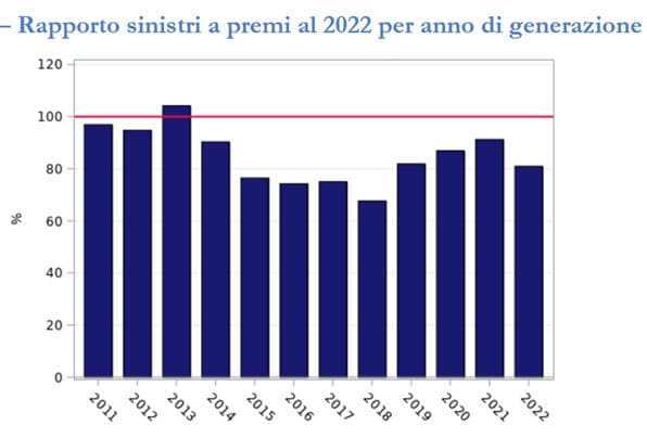 Rapporto sinistri a premi al 2022 per anno di gestione